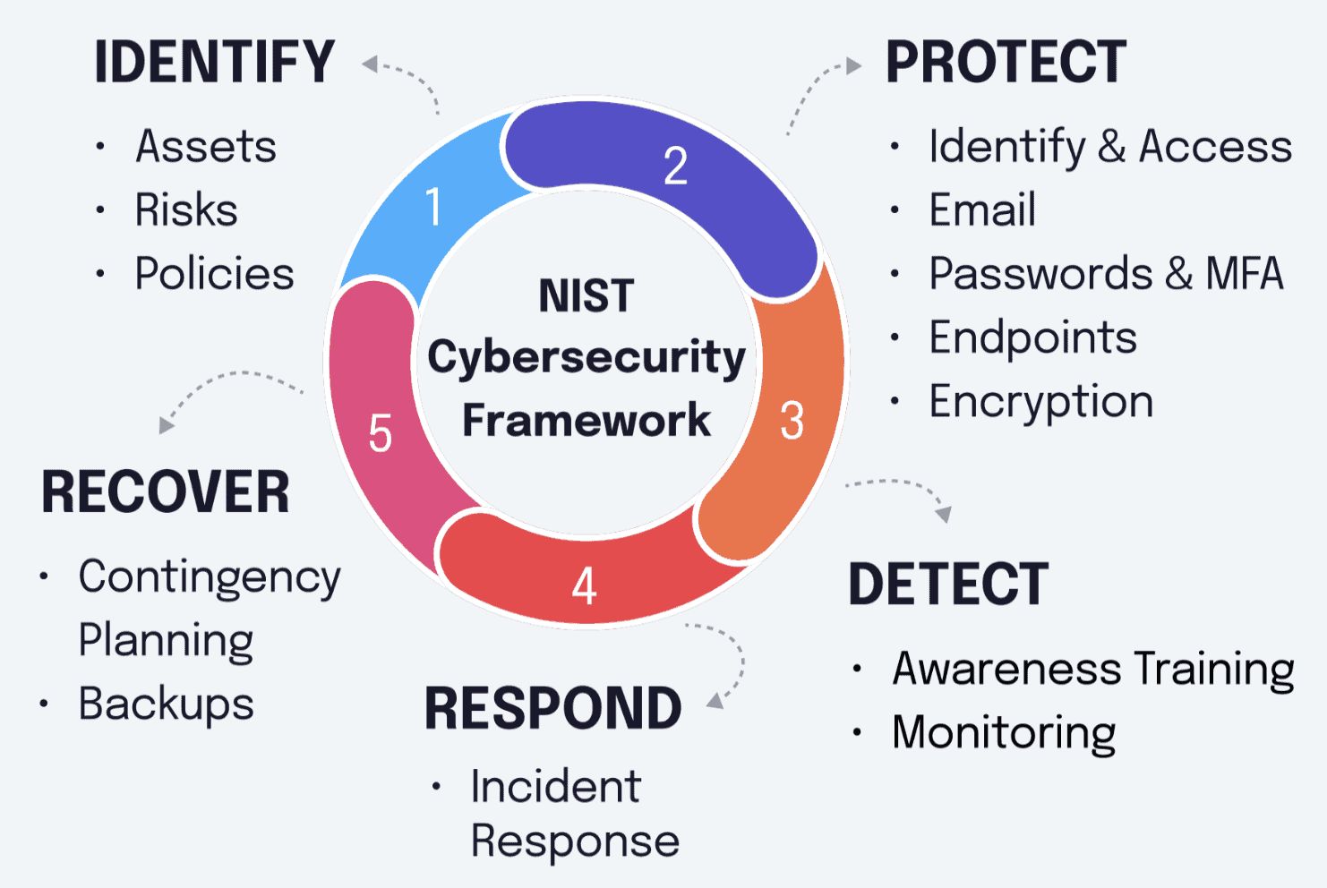 NIST Cybersecurity Framework